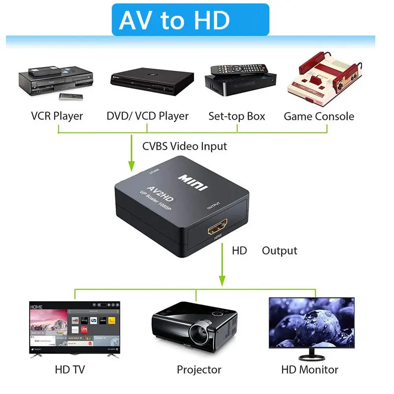 Convertitore Mini AV a HDMI 10 - Retro Gaming And Projector recensione e prezzo